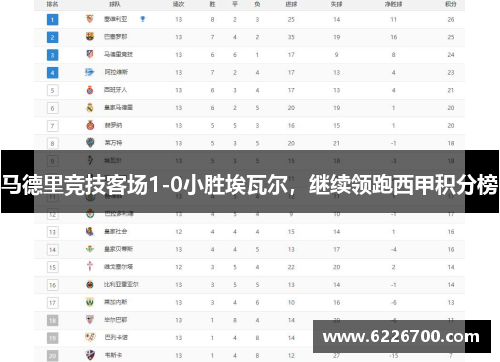 马德里竞技客场1-0小胜埃瓦尔，继续领跑西甲积分榜
